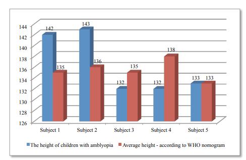 Assessment of subjects’ height 